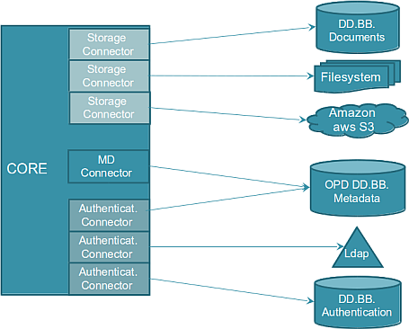 OpenProdoc Core Schema