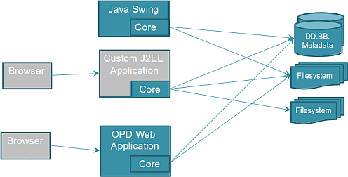 OpenProdoc Core Schema